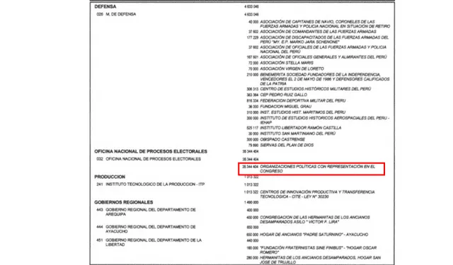 Presupuesto para las organizaciones políticas con representación en el Congreso para el 2026. Presupuesto para las organizaciones políticas con representación en el Congreso para el 2026.