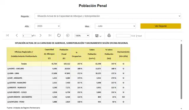 Las cifras demuestran que los reclusos por extorsión en 2025 solo son 213, y muchos de ellos son casos antiguos.