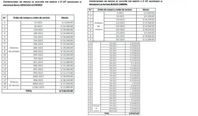Pagos realizados a los dos proveedores en el Gore Callao, según la Fiscalía. Pagos realizados a los dos proveedores en el Gore Callao, según la Fiscalía.