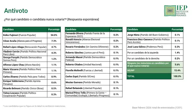 Reciente encuesta del IEP que muestra el antivoto a nivel nacional. Foto: IEP.   
