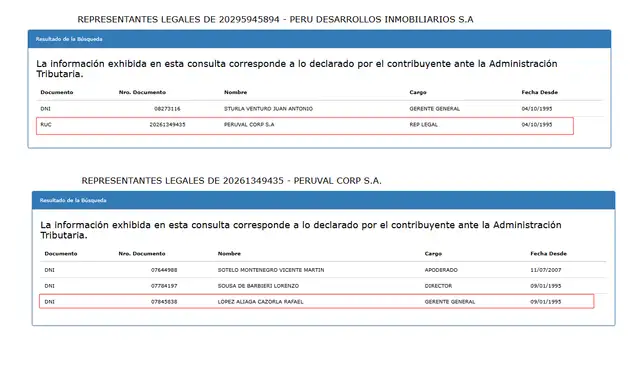  Imagen de arriba: PERUVAL CORP S.A figura como representante legal de Peru Desarrollos Inmobiliarios S.A. Imagen de abajo: Rafael López Aliaga figura como gerente general de PERUVAL CORP S.A.   