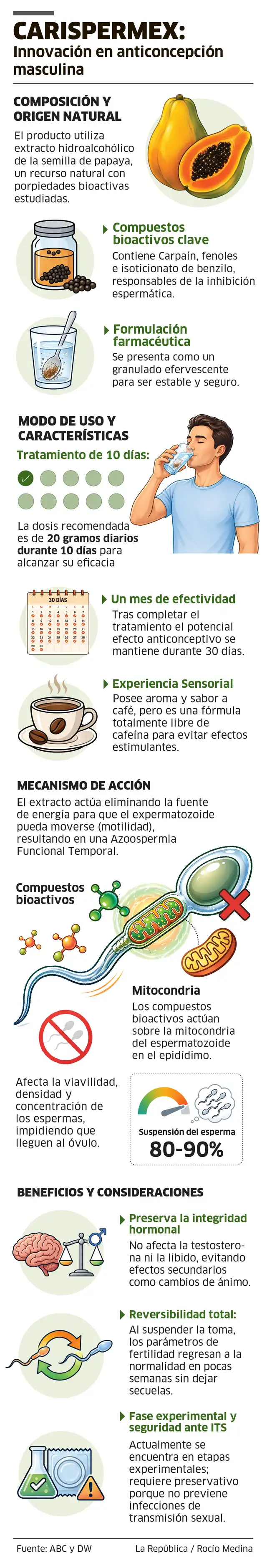 Puntos clave de Carispermex. Foto: Infografia / La República Puntos clave de Carispermex. Foto: Infografia / La República