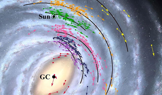 Ubicación del Sol (Sun) en la Vía Láctea. El centro de la galaxia está representado con las siglas "GC". Foto: NAOJ