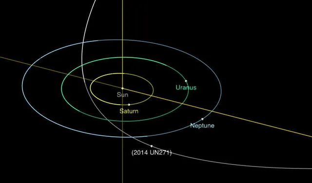 Órbita y posición actual (2021) de objeto 2014 UN271. Imagen: NASA/ JPL-Caltech