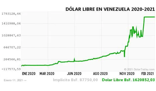 Monitor Dólar y DolarToday hoy 11 de enero.