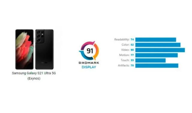 El Samsung S21 Ultra cuenta con la mejor pantalla del mercado, según DxOMark