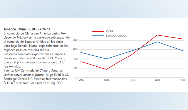 América Latina: EE.UU. vs China. Fuente UN Comtrade en China y América  Latina: claves hacia el futuro.