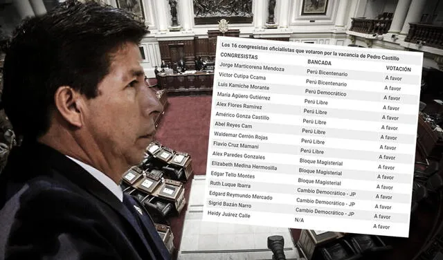 Son 16 los votos del oficialismo que ayudaron a definir la vacancia de Pedro Castillo. (Foto: Composición La República)