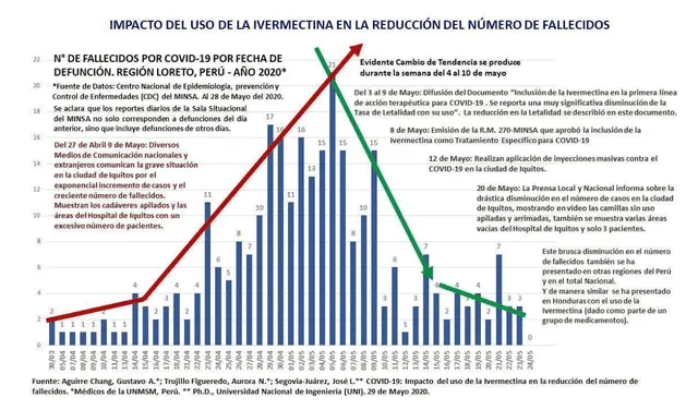 El gráfico detallaba como fuente al médico Gustavo Aguirre Chang. Foto: captura de Facebook.