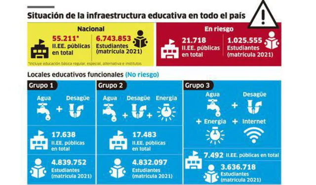 Infografía de la situación de la infraestructura de los colegios a nivel nacional. Foto: La República.