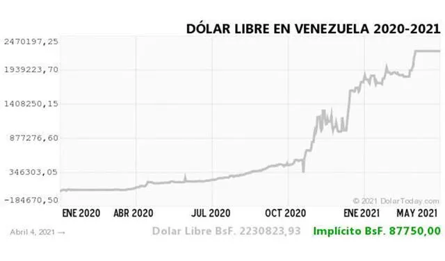 Monitor Dólar y DolarToday hoy 05 de abril.