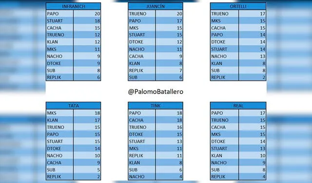 FMS Argentina: ¿Quién salió primero en la tabla para cada jurado?