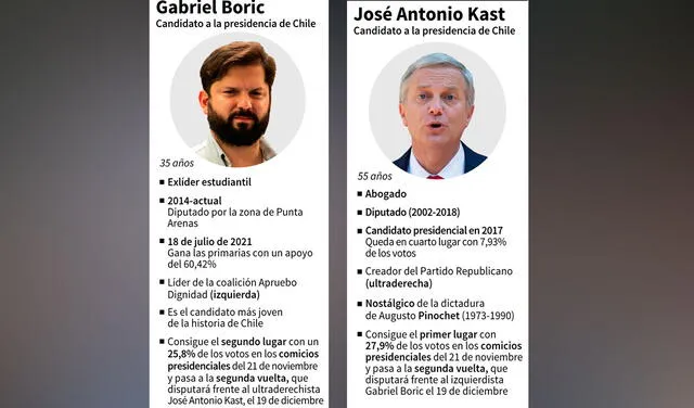 Kast vs Boric: cómo serían sus eventuales gobiernos en caso ganen las elecciones en Chile