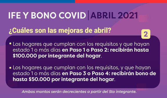 El Gobierno anunció mejoras para el IFE y Bono COVID en abril. Foto: GobiernodeChile/Twitter