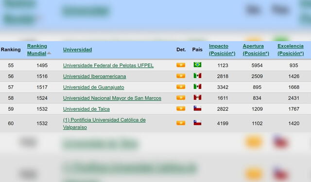 Ranking de universidades de enero 2021. Foto: Webometrics