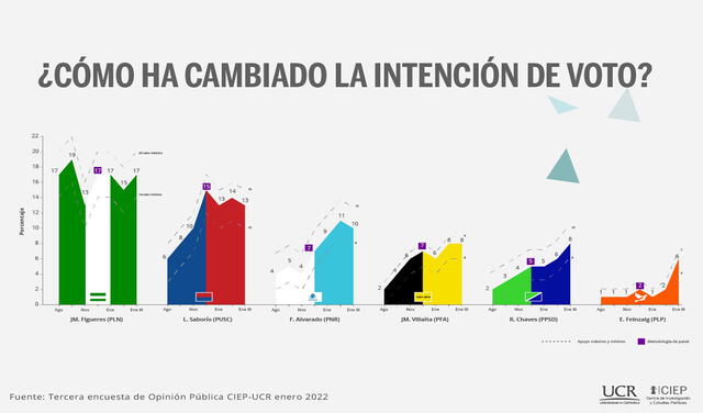 Encuestas en Costa Rica muestran una tendencia igualada. Foto: CIEP
