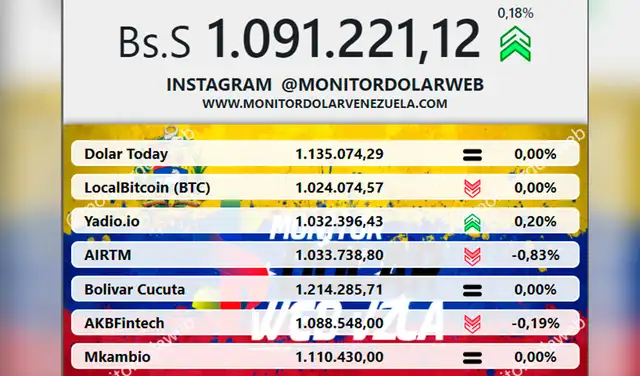 Monitor Dólar y DolarToday hoy 12 de diciembre. Monitor Dólar y DolarToday hoy 12 de diciembre.