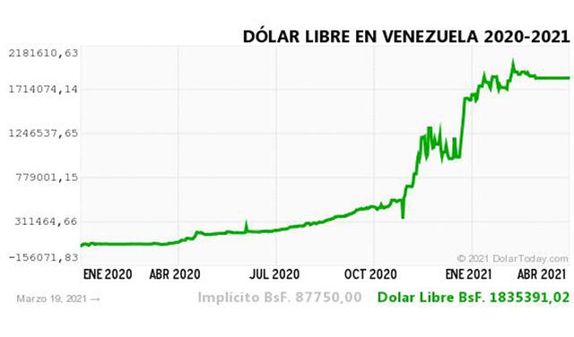 Monitor Dólar y DolarToday hoy 22 de marzo.