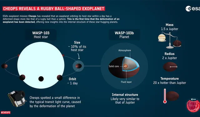 Detalles de Wasp-103b: órbita alrededor de su estrella, composición, comparación con Júpiter y temperatura. Imagen: ESA