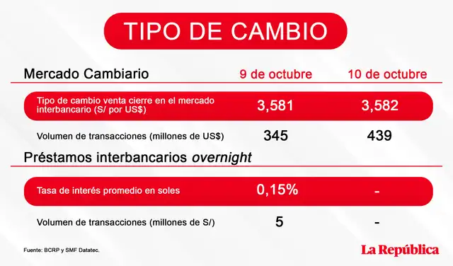 Dólar en Perú sábado 10 de octubre de 2020