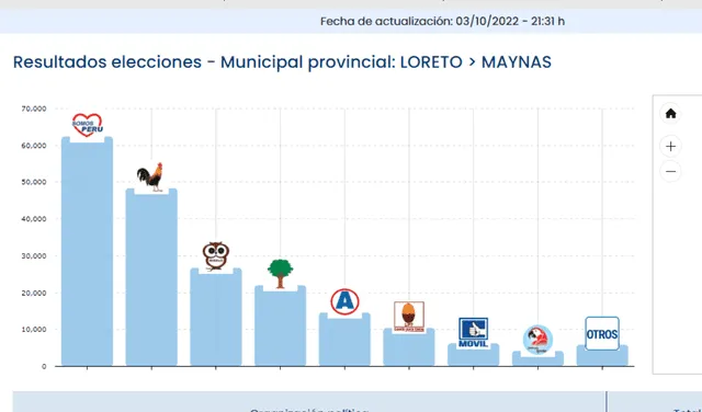 Conoce el ganador de las elecciones de la provincia de Maynas