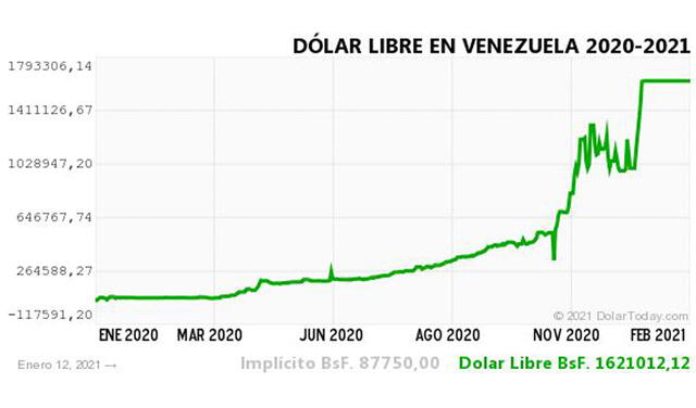 Monitor Dólar y DolarToday hoy 12 de enero.