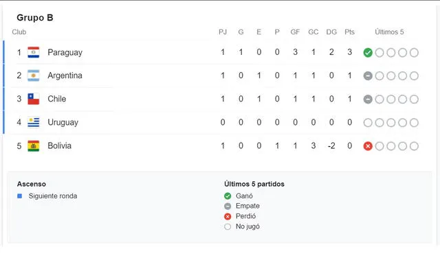 Tabla de posiciones Grupo B Copa América 2021