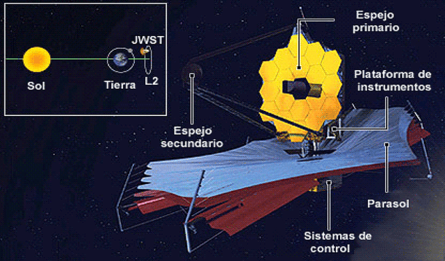 Infografía de las partes del telescopio James Webb y el punto 2 de Lagrange (L2). Foto: NASA
