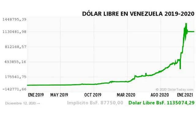 Monitor Dólar y DolarToday hoy 12 de diciembre.