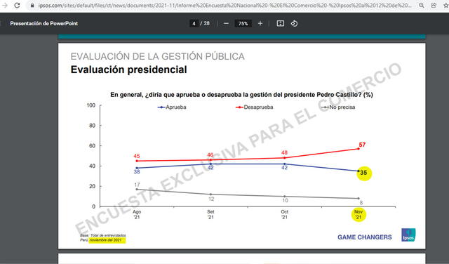 Porcentaje de aprobación en noviembre de 2021. Foto: captura en web / Ipsos.