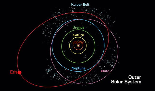 Órbita de Eris, Plutón y los planetas del sistema solar. Imagen: NASA