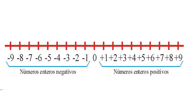 Recta númerica con los números enteros positivos y negativos. Foto: Geogebra
