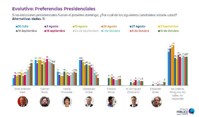 Kast supera por primera vez a Boric en las encuestas presidenciales. Foto: Cadem