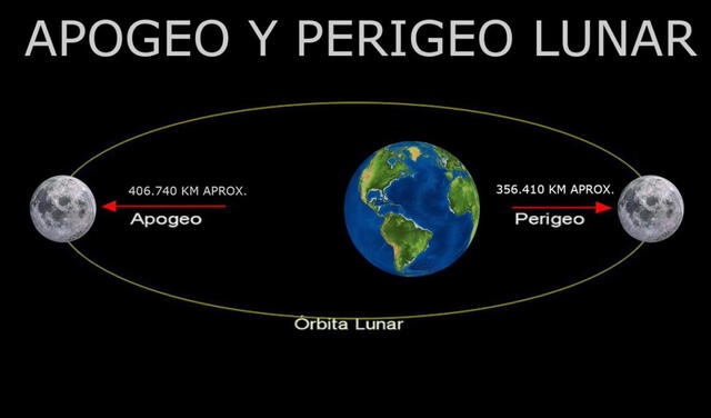 La órbita elíptica de la Luna alrededor de la Tierra. Foto: Planetario de Madrid / Twitter