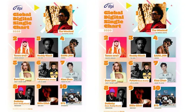 The Weeknd ocupa el primer lugar del IFPI Chart con las canciones más vendidas del año. Foto: IFPi