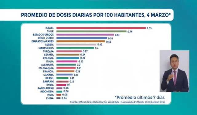 Paris resaltó en su balance de vacunación contra la COVID-19 la ubicación de Chile entre los países más avanzados en la campaña de inmunización. Foto: captura de pantalla