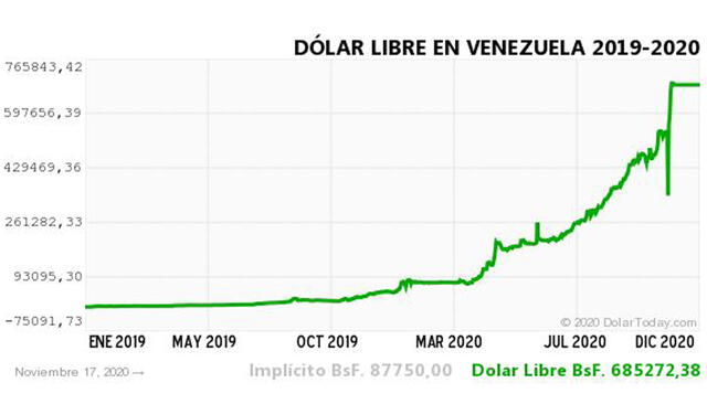 Monitor Dólar y DolarToday hoy 17 de noviembre