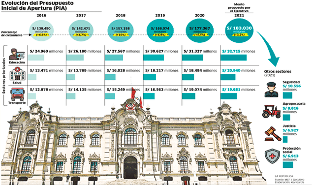 presupuesto infografía