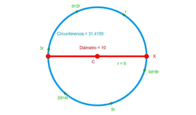 Diámetro de una circunferencia. Foto: Geogebra