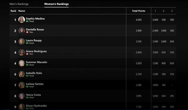 Ranking WSL de Sudamérica. Foto: captura WSL
