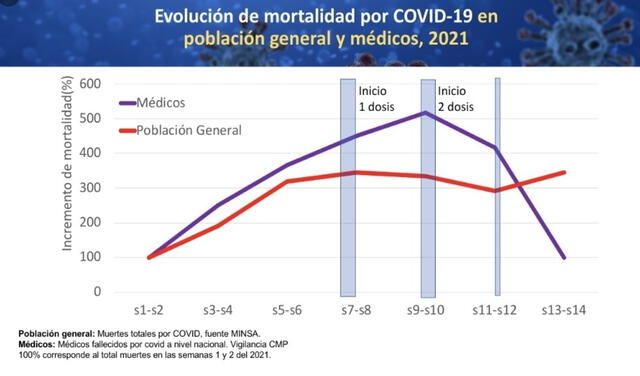 Mortandad en médicos se reduce luego de vacunación. Foto: CMP