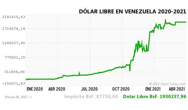 Monitor Dólar y DolarToday hoy 29 de marzo.