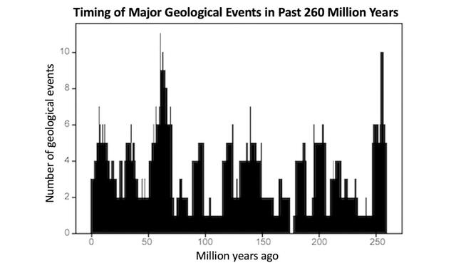 Los "pulsos" se caracterizan por ser una conjunción de eventos catastróficos globales. Gráfico: Universidad de Nueva York