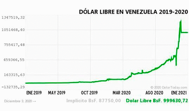 Monitor Dólar y DolarToday hoy 3 de diciembre