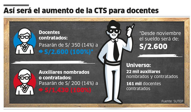 CTS Docentes