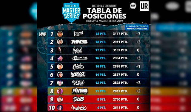 FMS Argentina: ¿Quién salió primero en la tabla para cada jurado?