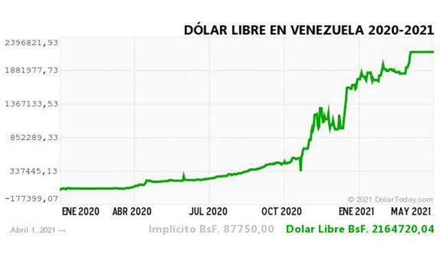 Monitor Dólar y DolarToday hoy 02 de abril.