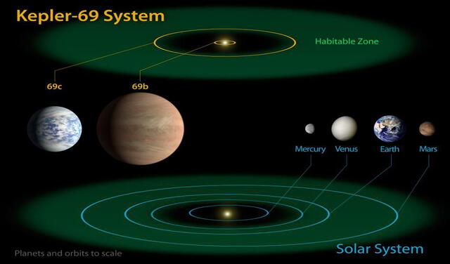 Kepler-69c comparado a otros planetas del sistema solar | Foto: NASA Ames / JPL-Caltech