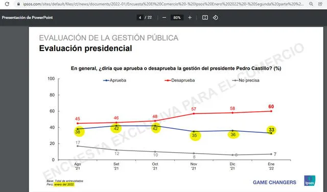 Último informe de Ipsos. Porcentajes de aprobación desde agosto de 2021 hasta enero de 2022. Foto: captura en web / Ipsos.