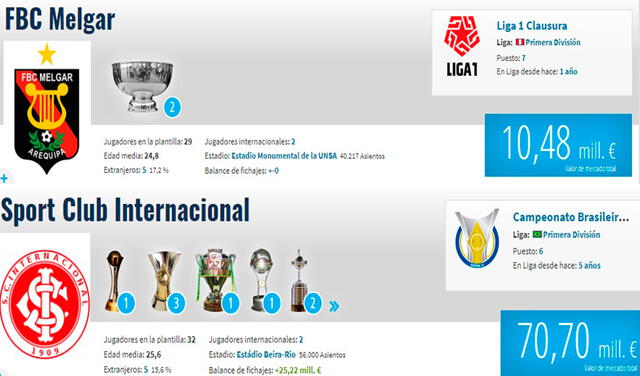 La diferencia entre Melgar e Inter es la más pronunciada en toda la Copa Sudamericana. Foto: captura de Transfermarkt
